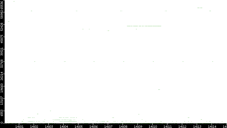Dest. Port vs. Time