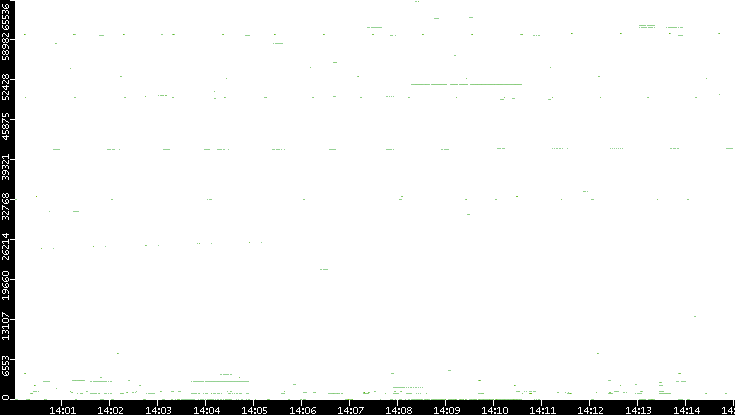 Src. Port vs. Time