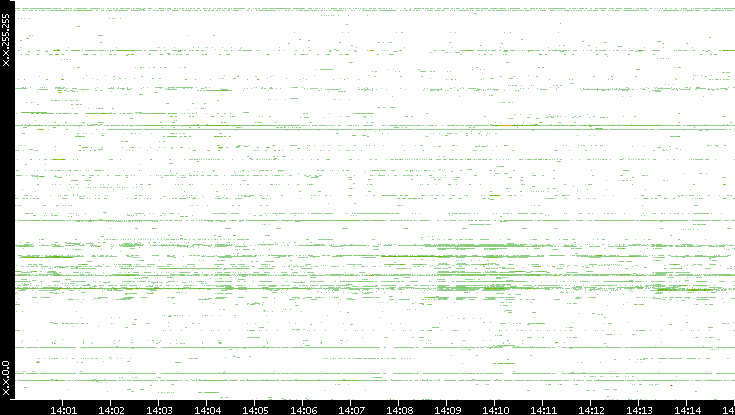 Src. IP vs. Time