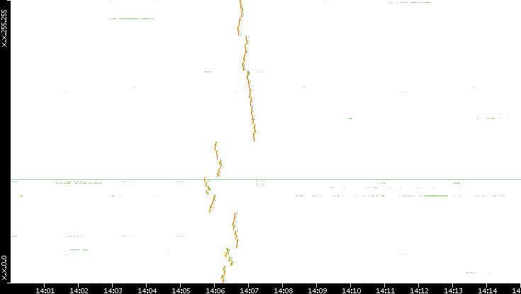 Dest. IP vs. Time