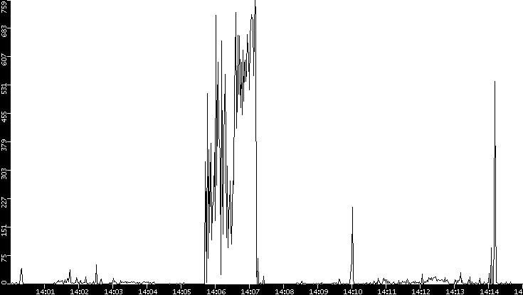 Throughput vs. Time
