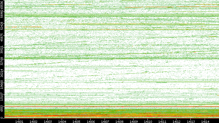 Dest. Port vs. Time