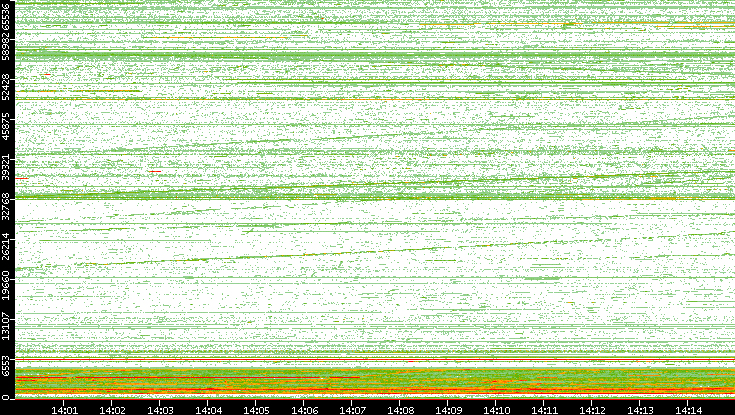 Src. Port vs. Time