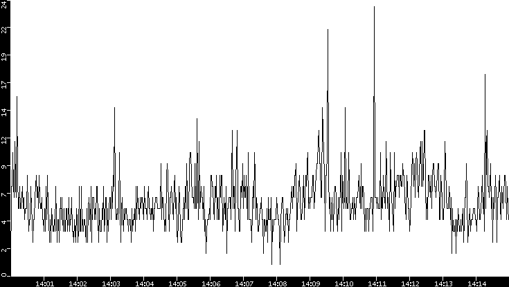 Throughput vs. Time