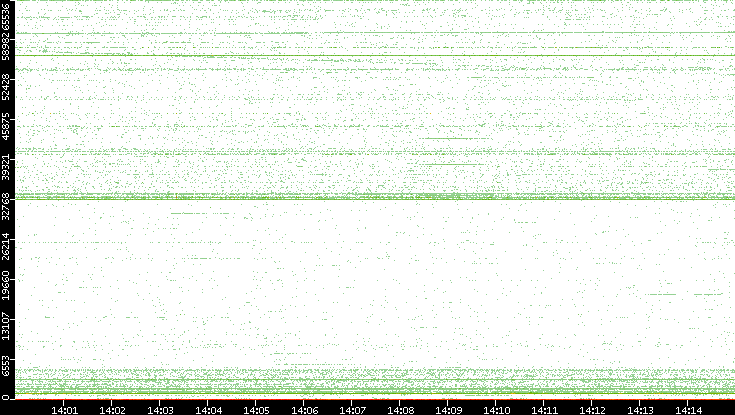 Src. Port vs. Time