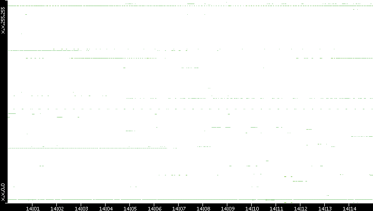 Dest. IP vs. Time