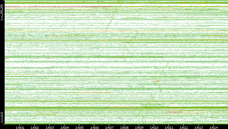 Dest. IP vs. Time