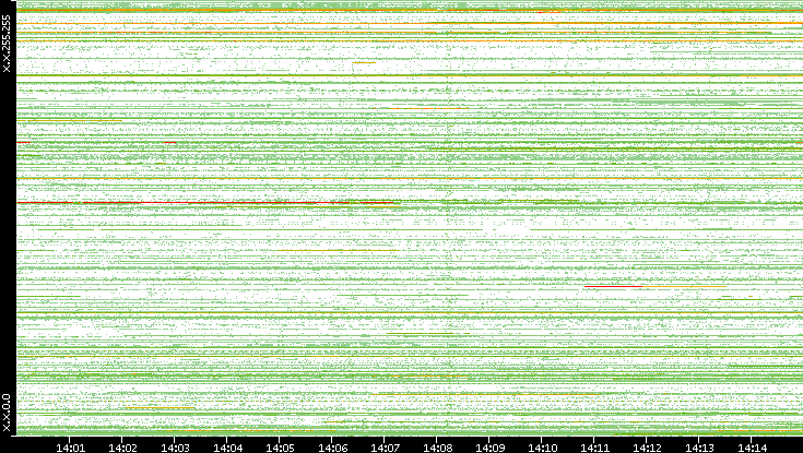 Src. IP vs. Time