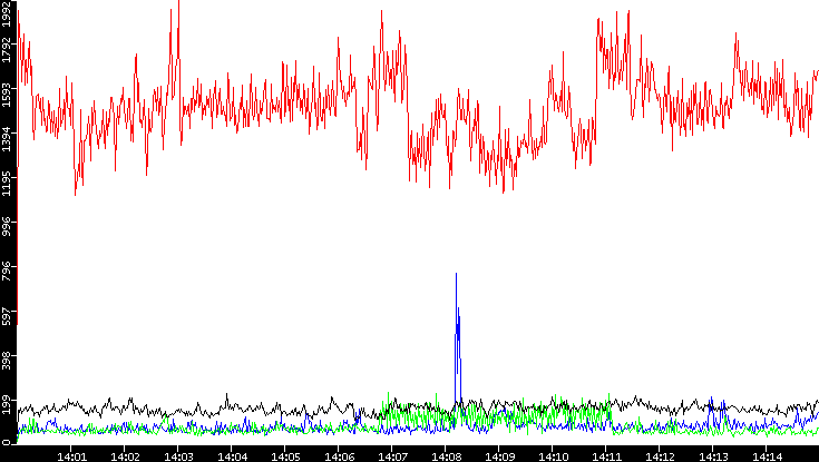 Nb. of Packets vs. Time