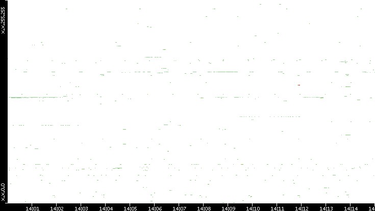 Src. IP vs. Time
