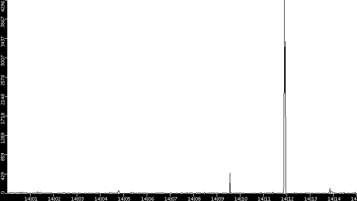 Throughput vs. Time