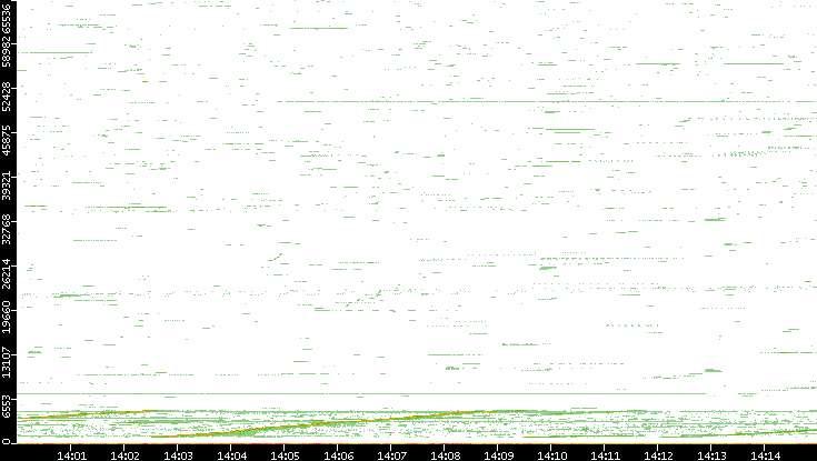 Dest. Port vs. Time