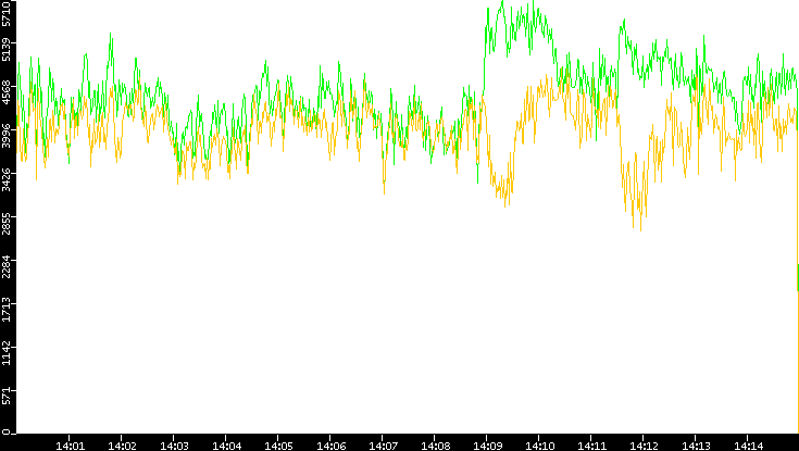 Entropy of Port vs. Time
