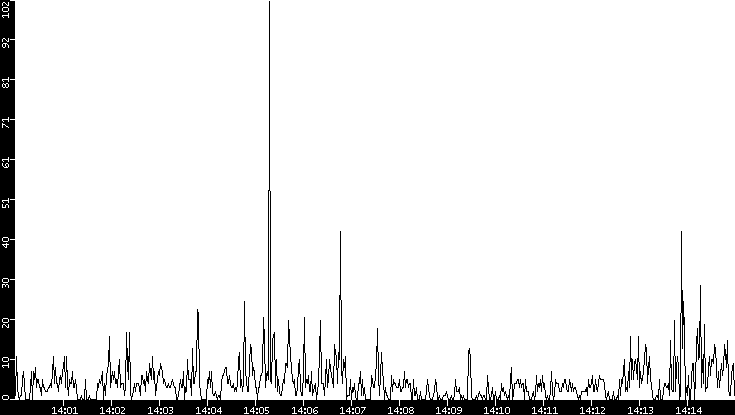 Throughput vs. Time