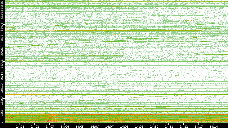 Dest. Port vs. Time