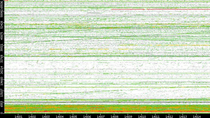 Src. Port vs. Time