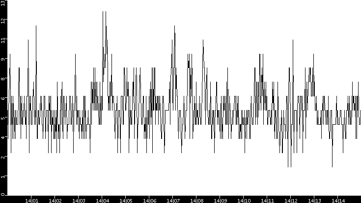 Throughput vs. Time
