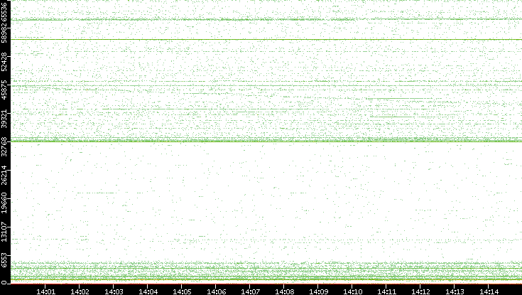 Src. Port vs. Time