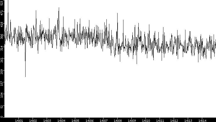 Throughput vs. Time