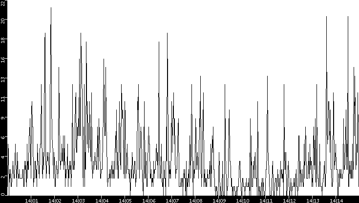 Throughput vs. Time