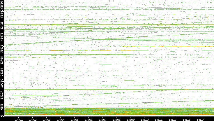 Src. Port vs. Time