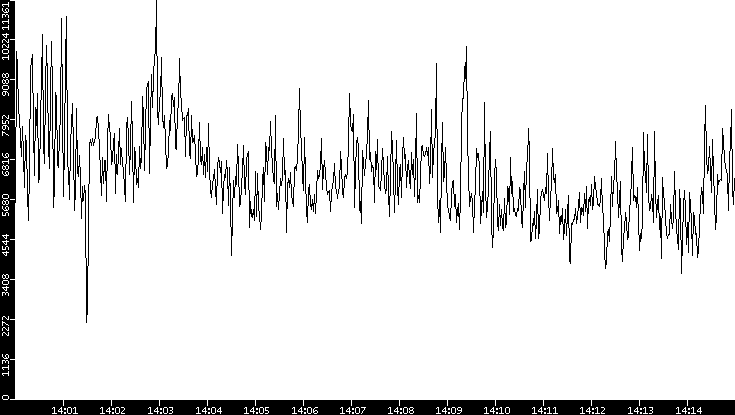 Throughput vs. Time