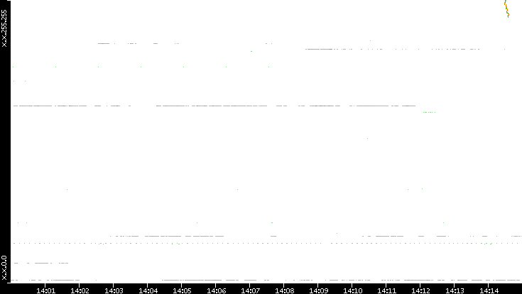 Dest. IP vs. Time