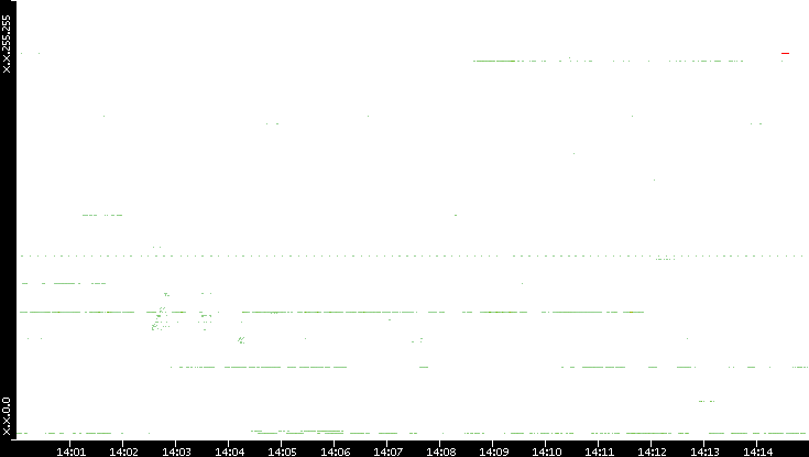 Src. IP vs. Time