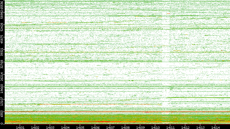 Dest. Port vs. Time