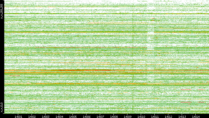 Src. IP vs. Time