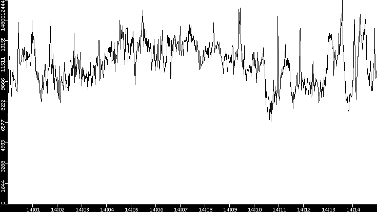 Throughput vs. Time