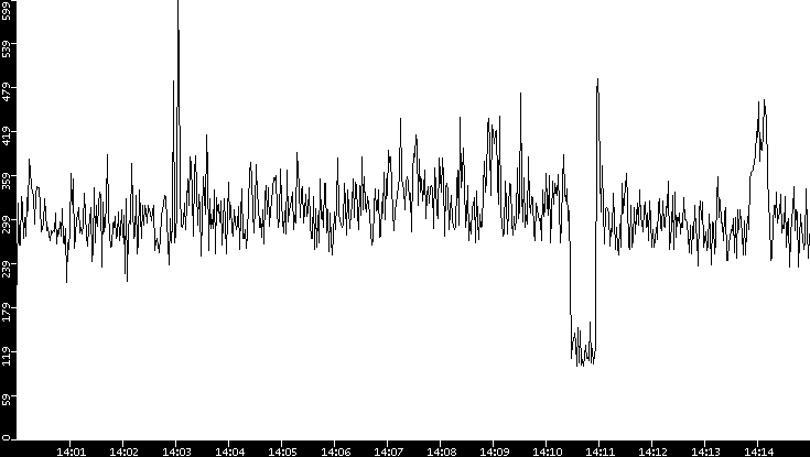 Throughput vs. Time