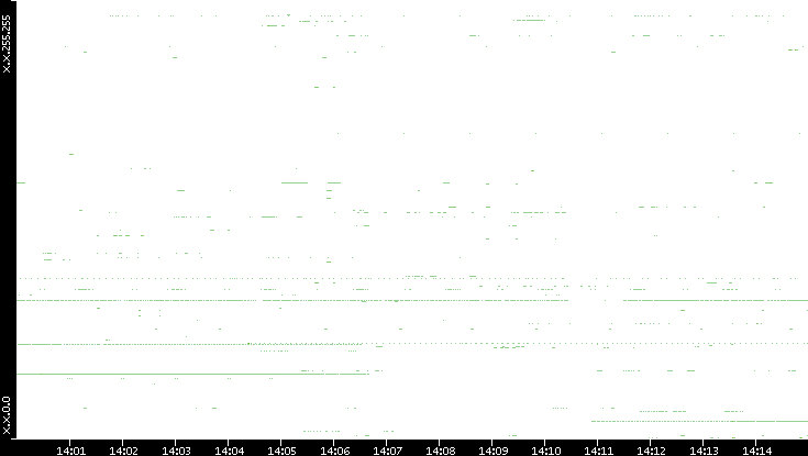 Dest. IP vs. Time