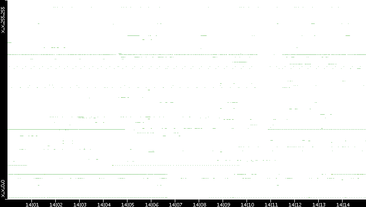 Src. IP vs. Time