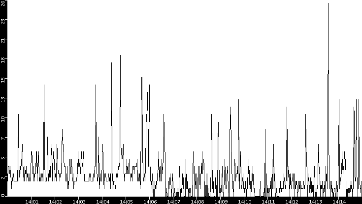 Throughput vs. Time