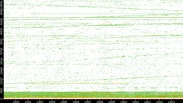 Src. Port vs. Time