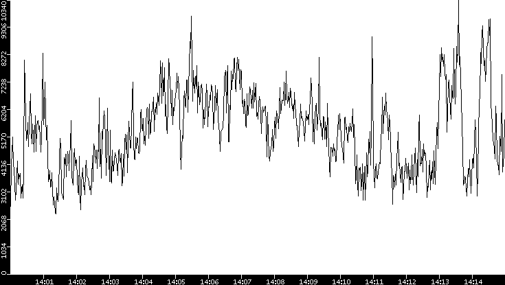 Throughput vs. Time
