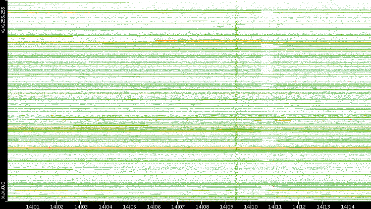 Src. IP vs. Time