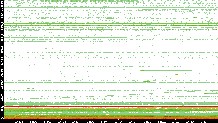 Src. Port vs. Time