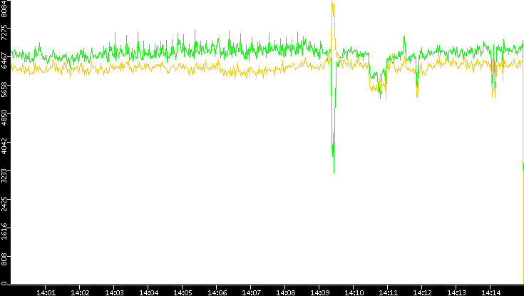 Entropy of Port vs. Time