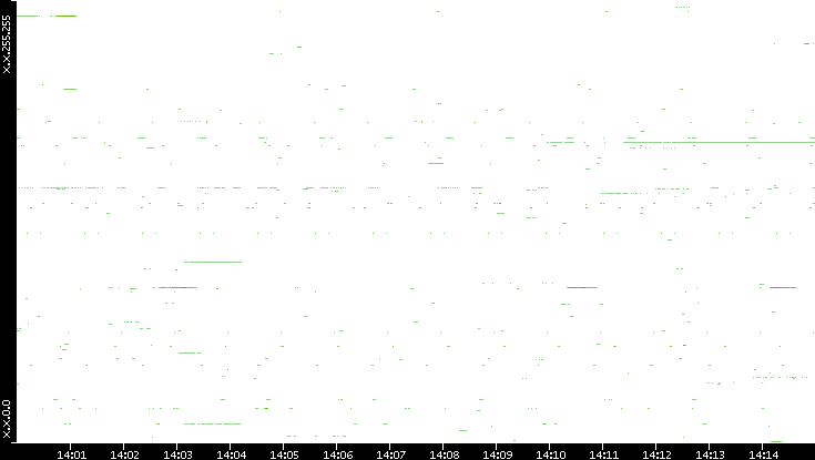 Src. IP vs. Time