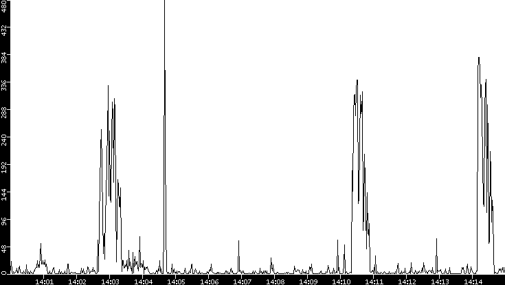 Throughput vs. Time