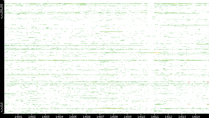 Dest. IP vs. Time