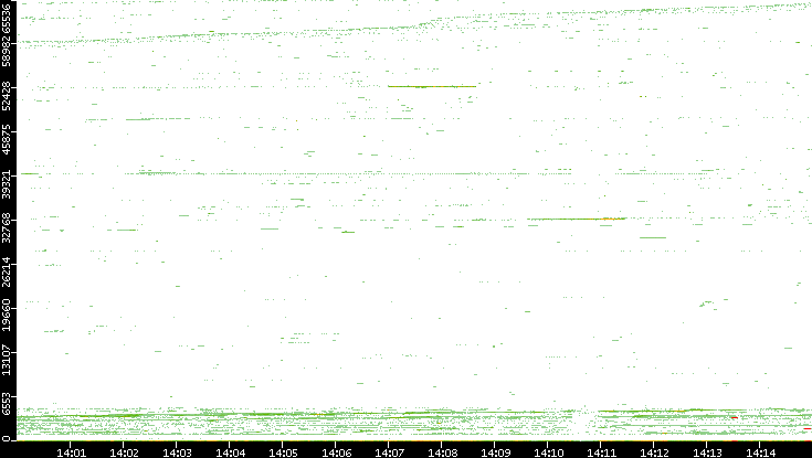 Src. Port vs. Time
