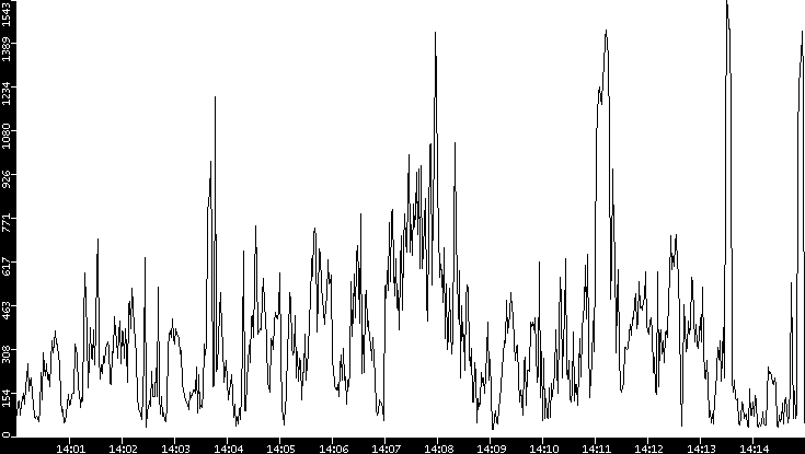 Throughput vs. Time