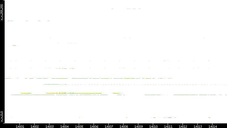 Dest. IP vs. Time