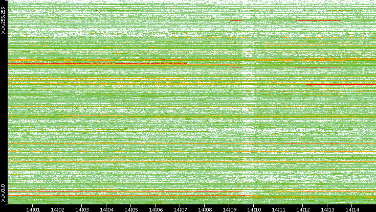 Dest. IP vs. Time