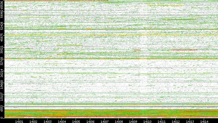 Dest. Port vs. Time