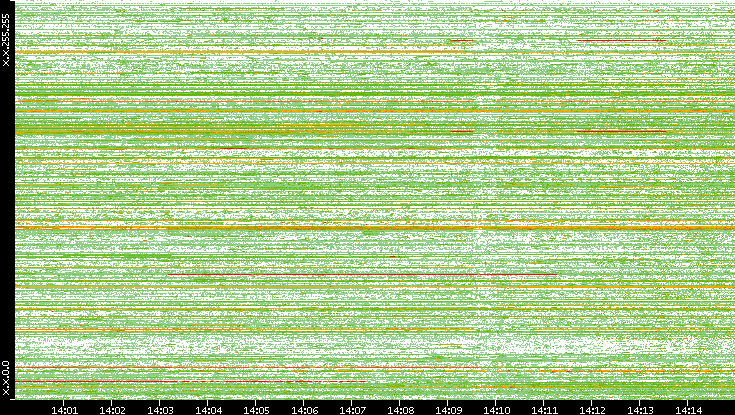 Src. IP vs. Time