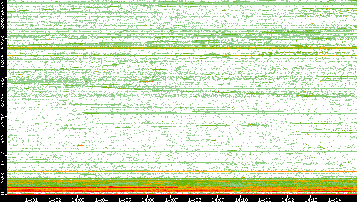 Src. Port vs. Time